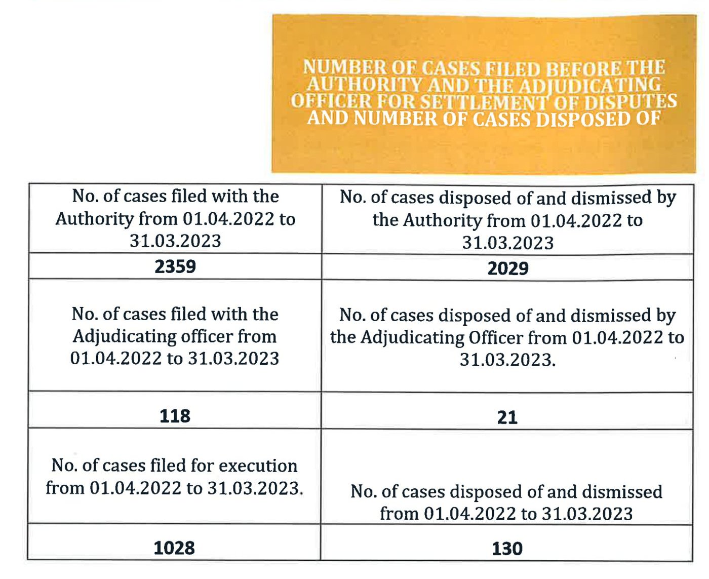 HARERA Gurugram annual report 2022-23 table: 1028 execution cases filed, 130 disposed of and dismissed, 1 April 2022 to 31 March 2023